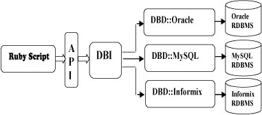 Ruby DBI 架构