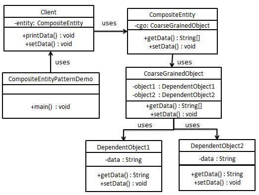 组合实体模式的 UML 图
